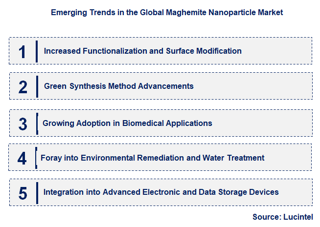 Emerging Trends in the Maghemite Nanoparticle Market