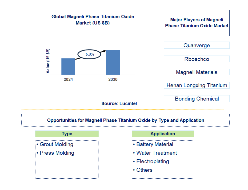 Magneli Phase Titanium Oxide Trends and Forecast