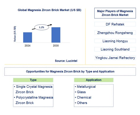 Magnesia Zircon Brick Trends and Forecast