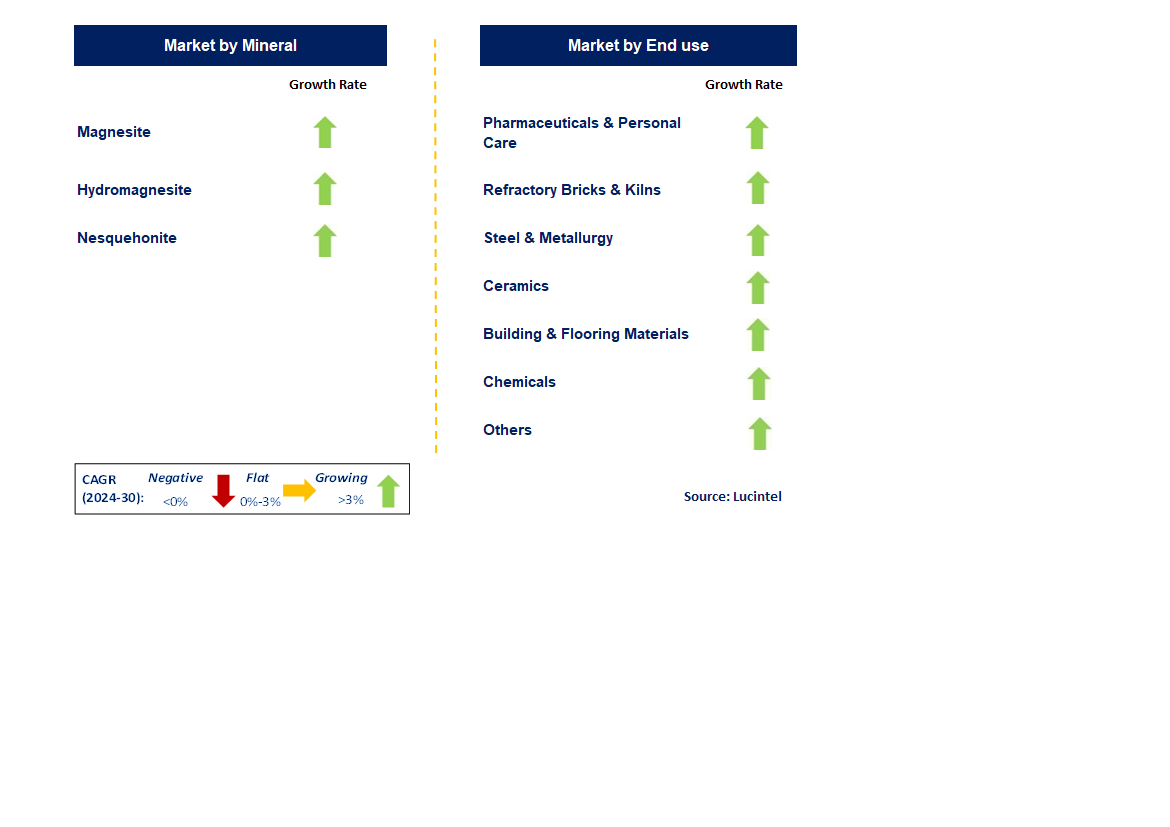 Magnesium Carbonate Minerals by Segment