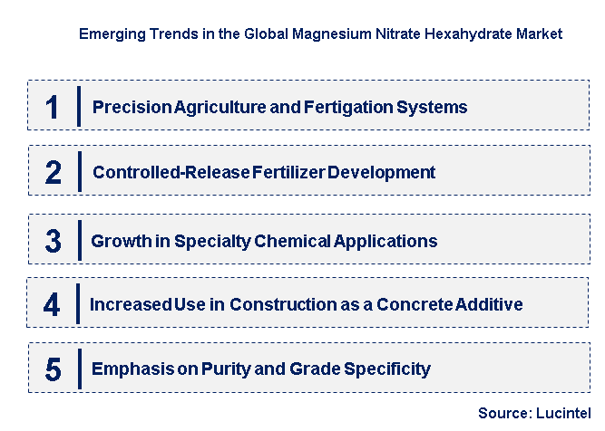 Emerging Trends in the Magnesium Nitrate Hexahydrate Market