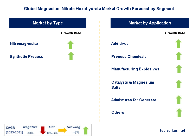 Magnesium Nitrate Hexahydrate Market by Segment