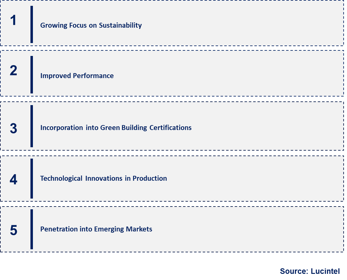 Emerging Trends in the Magnesium Oxide Board Market