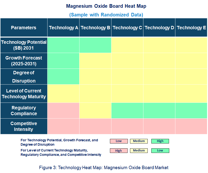 Magnesium Oxide Board Heat Map