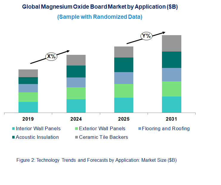 Magnesium Oxide Board Market by Application