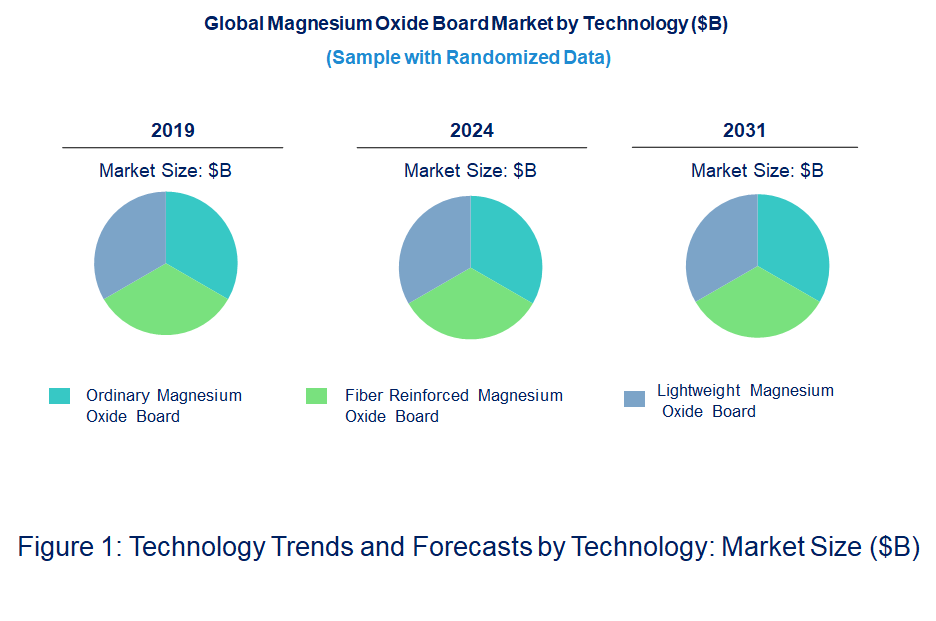 Magnesium Oxide Board Market by Technology