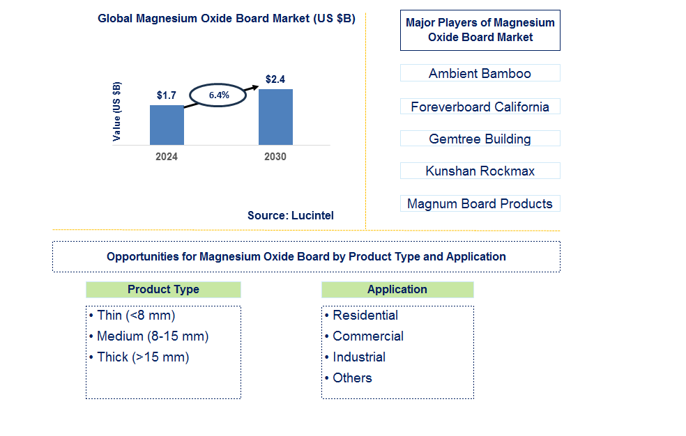 Magnesium Oxide Board Trends and Forecast