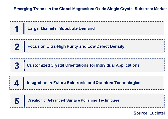 Emerging Trends in the Magnesium Oxide Single Crystal Substrate Market