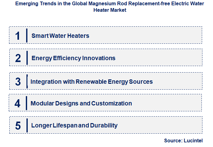 Emerging Trends in the Magnesium Rod Replacement-free Electric Water Heater Market