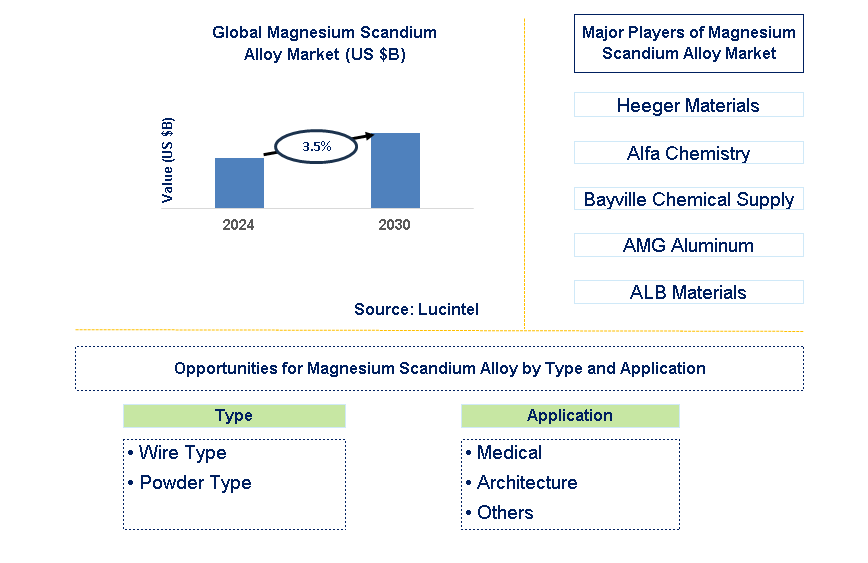 Magnesium Scandium Alloy Trends and Forecast