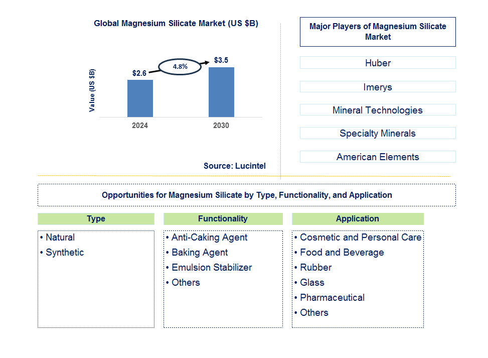 Magnesium Silicate Trends and Forecast Magnesium Silicate Trends and Forecast