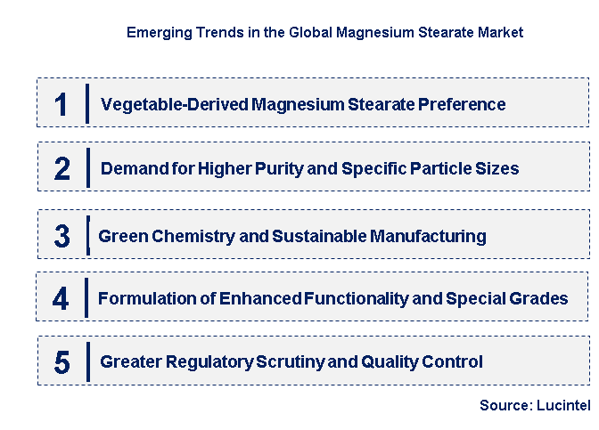 Emerging Trends in the Magnesium Stearate Market