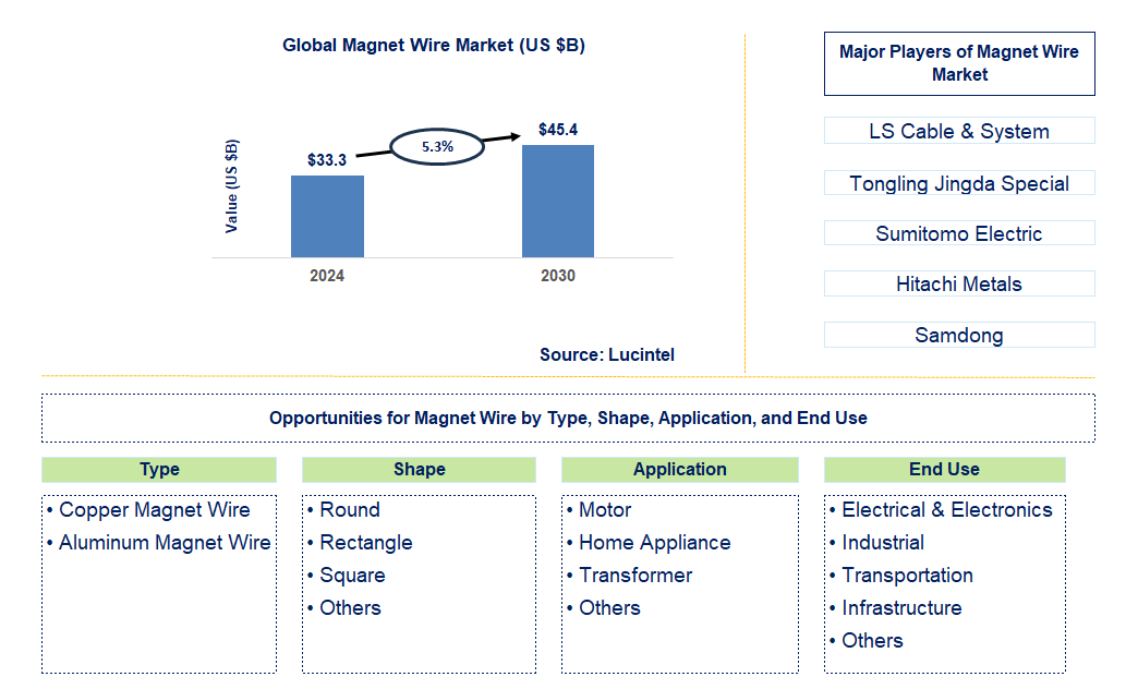 Magnet Wire Trends and Forecast