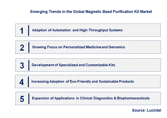 Emerging Trends in the Magnetic Bead Purification Kit Market