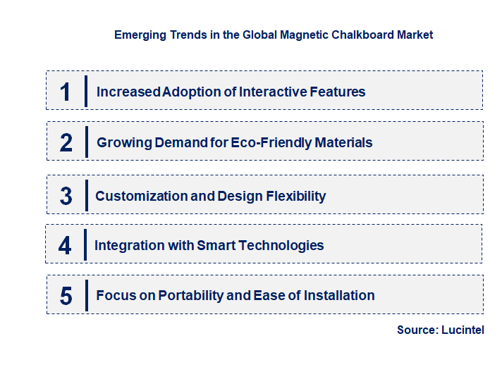 Emerging Trends in the Magnetic Chalkboard Market