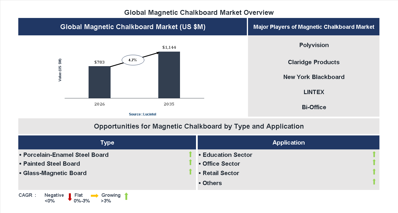 Magnetic Chalkboard Market Trends and Forecast