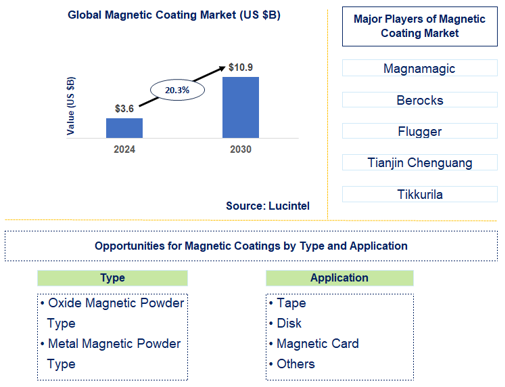Magnetic Coating Market Trends and Forecast