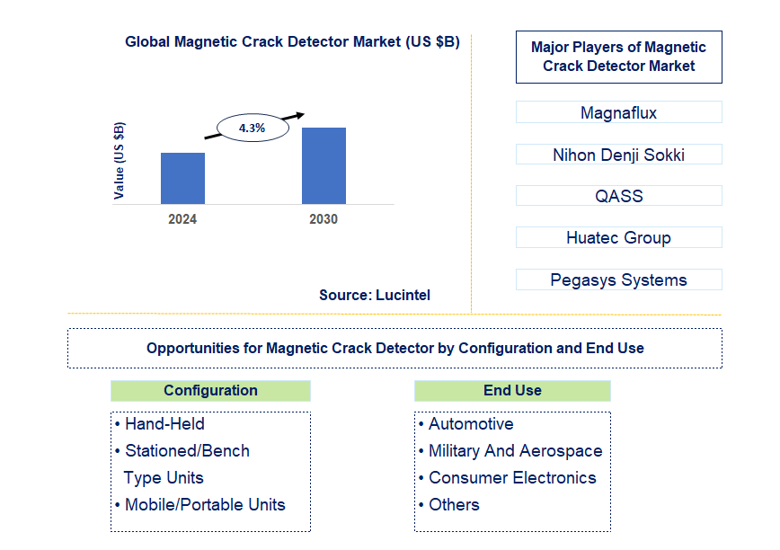 Magnetic Crack Detector Trends and Forecast