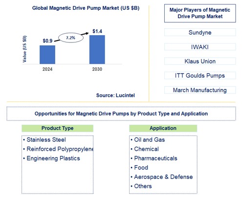 Magnetic Drive Pump Trends and Forecast