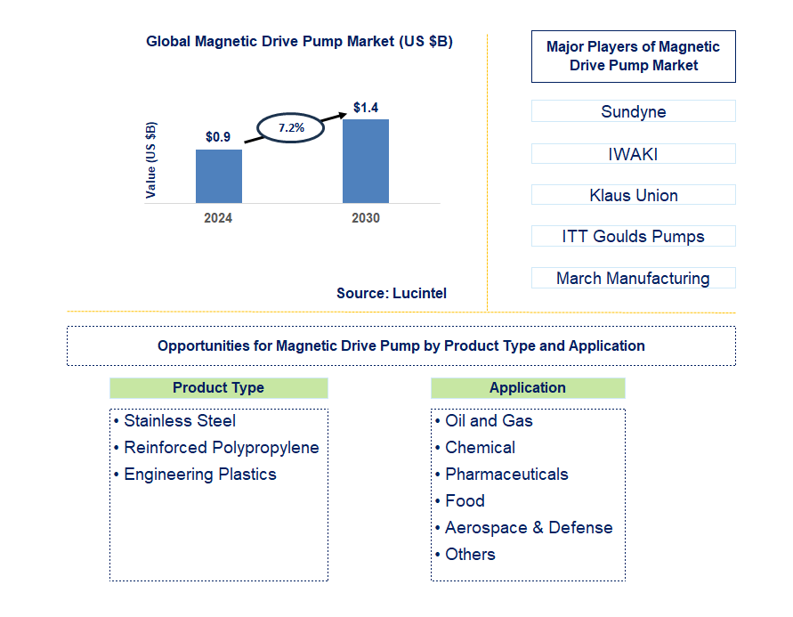 Magnetic Drive Pump Trends and Forecast