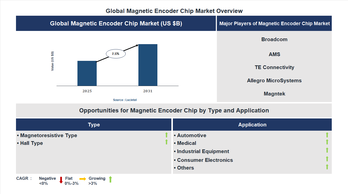 Magnetic Encoder Chip Market Trends and Forecast
