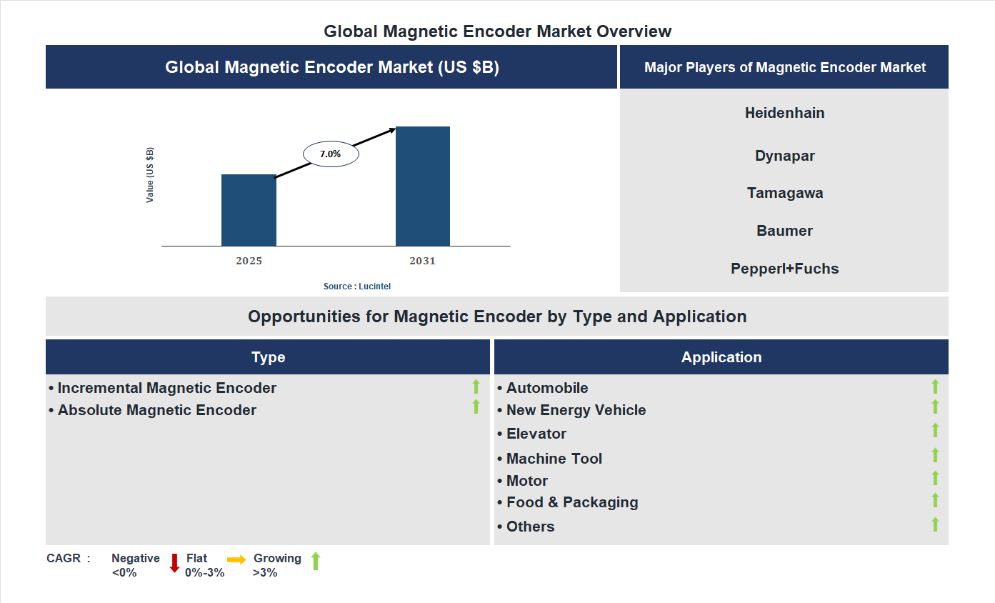 Magnetic Encoder Market Trends and Forecast
