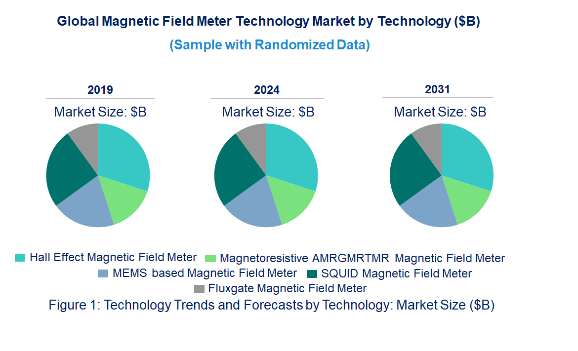 Magnetic Field Meter Market by Technology