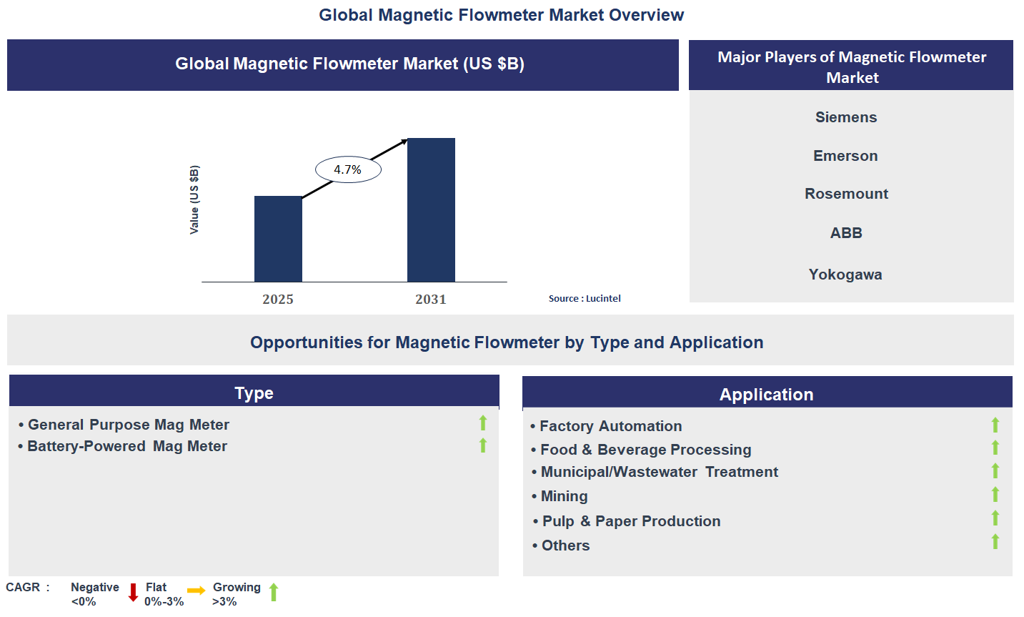 Magnetic Flowmeter Market Trends and Forecast