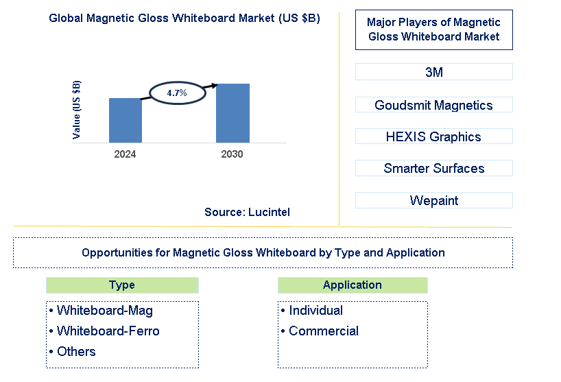 Magnetic Gloss Whiteboard Trends and Forecast