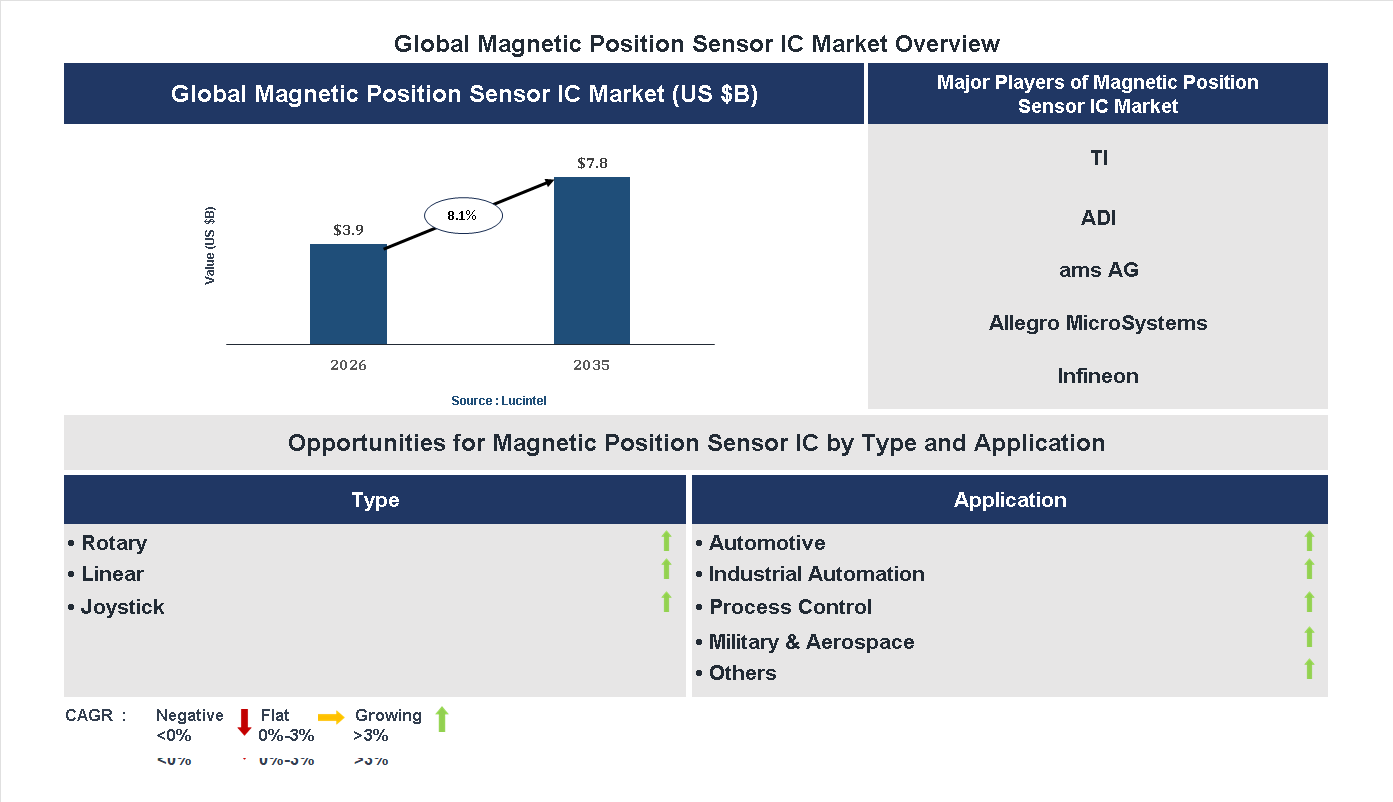 Magnetic Position Sensor IC Market Trends and Forecast