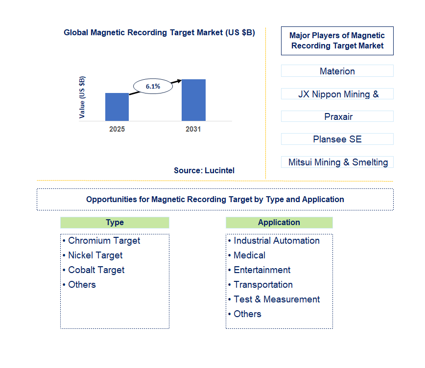 Magnetic Recording Target Market Trends and Forecast