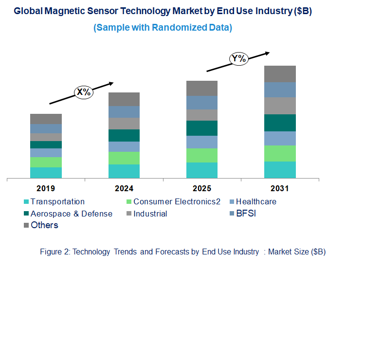 Magnetic Sensor Market Trend and Forecast by End Use Industry [Value from 2019 to 2031]: