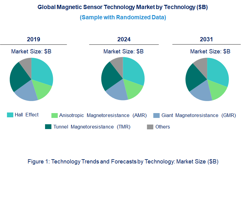 Magnetic Sensor Market by Technology