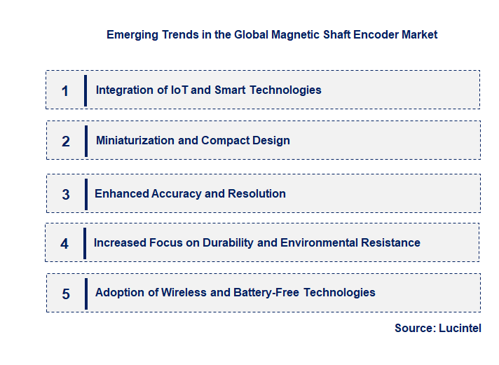 Emerging Trends in the Magnetic Shaft Encoder Market