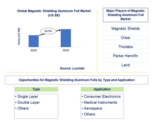 Magnetic Shielding Aluminum Foil Trends and Forecast