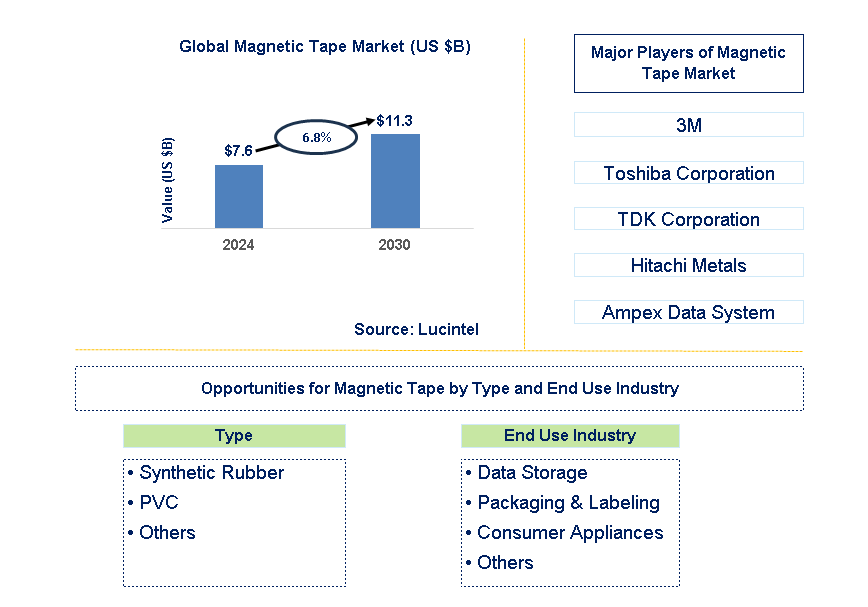 Magnetic Tape Trends and Forecast