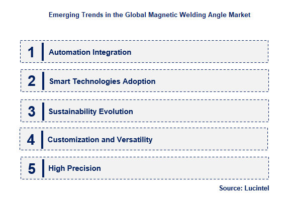 Magnetic Welding Angle by Emerging Trend