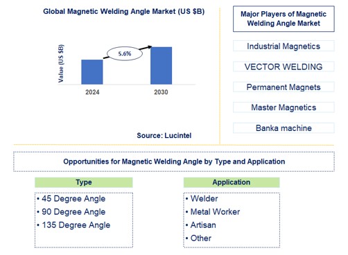 Magnetic Welding Angle Trends and Forecast