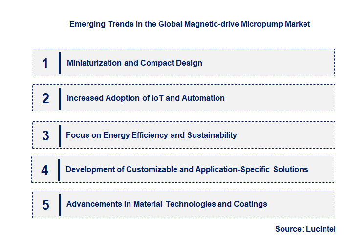 Emerging Trends in the Magnetic-drive Micropump Market