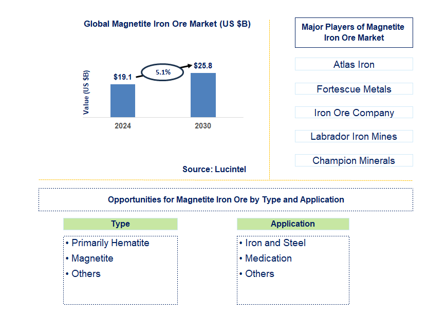 Magnetite Iron Ore Trends and Forecast