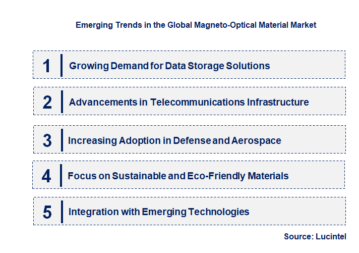 Emerging Trends in the Magneto-Optical Material Market