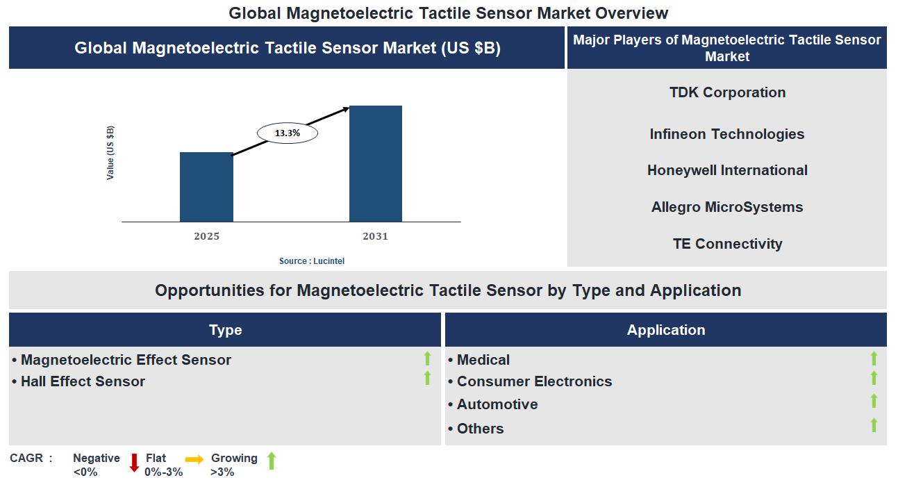 Magnetoelectric Tactile Sensor Market Trends and Forecast