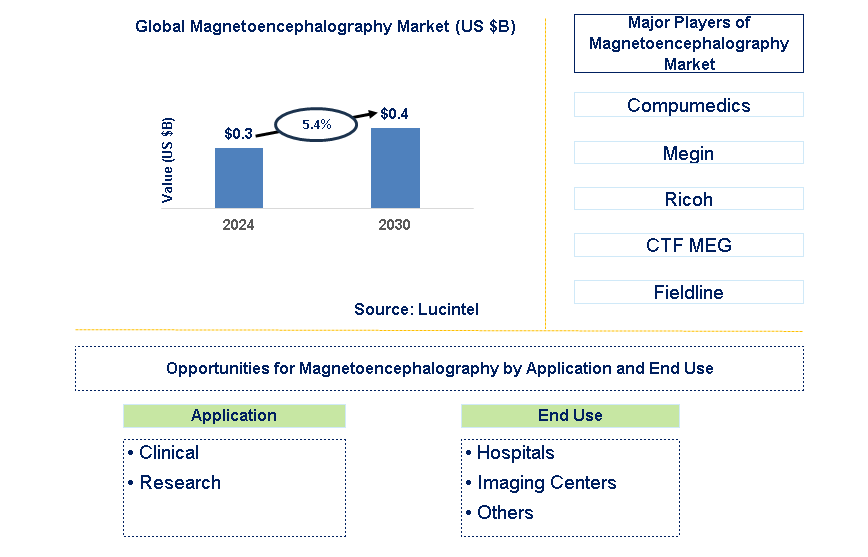 Magnetoencephalography Trends and Forecast