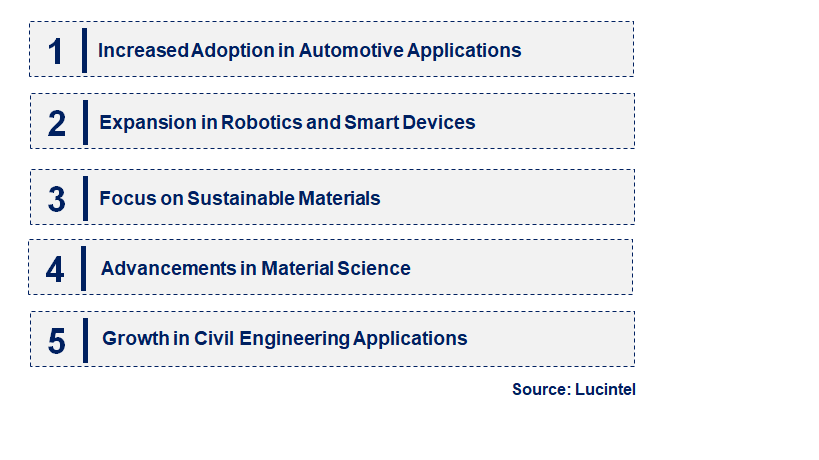 Emerging Trends in the Magnetorheological Elastomer Market