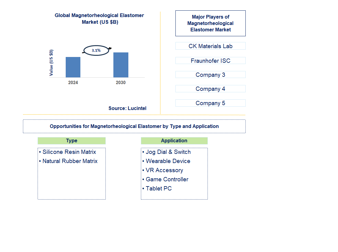 Magnetorheological Elastomer Trends and Forecast