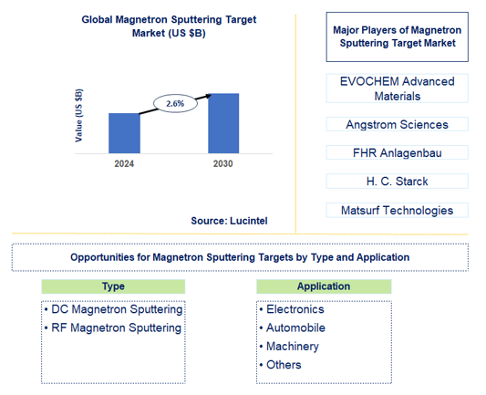 Magnetron Sputtering Target Market Trends and Forecast