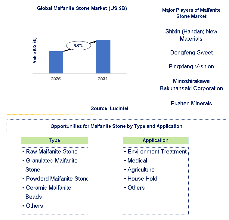 Maifanite Stone Market Trends and Forecast