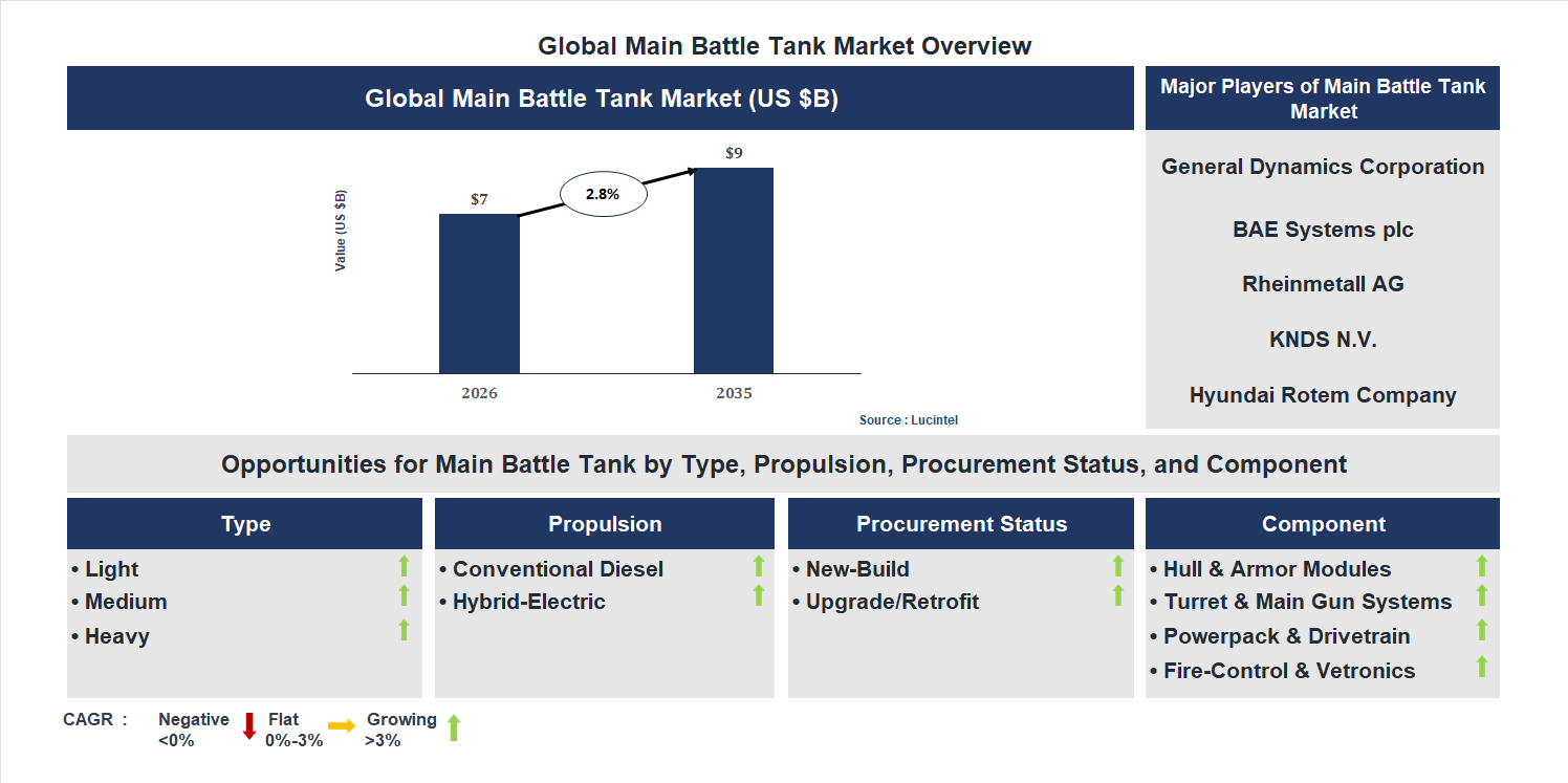 Main Battle Tank Market Trends and Forecast