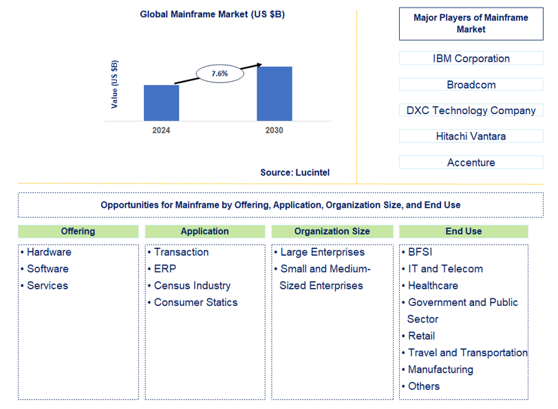 Mainframe Market Trends and Forecast