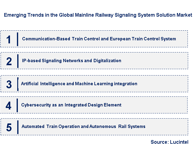 Emerging Trends in the Mainline Railway Signaling System Solution Market
